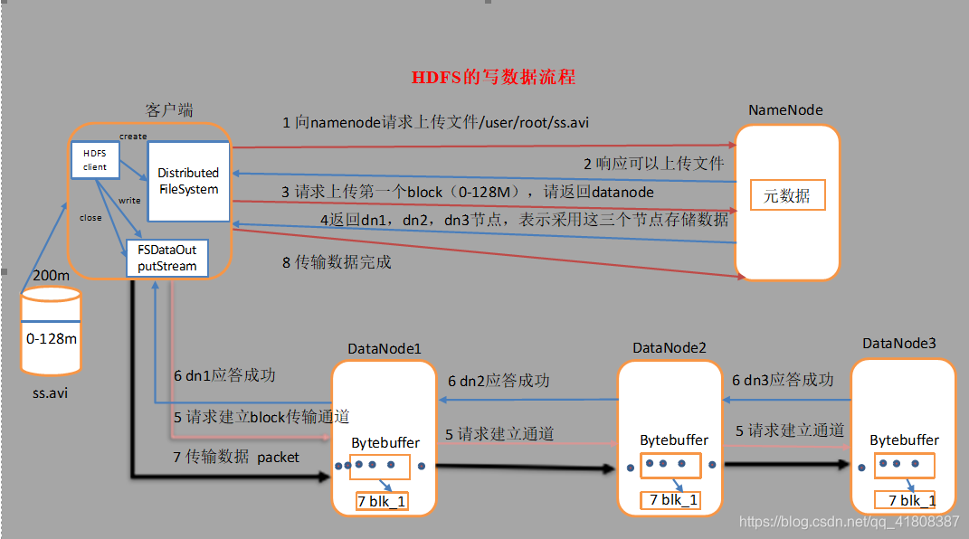 处理客户端读写请求sv客户端发送登陆请求失败